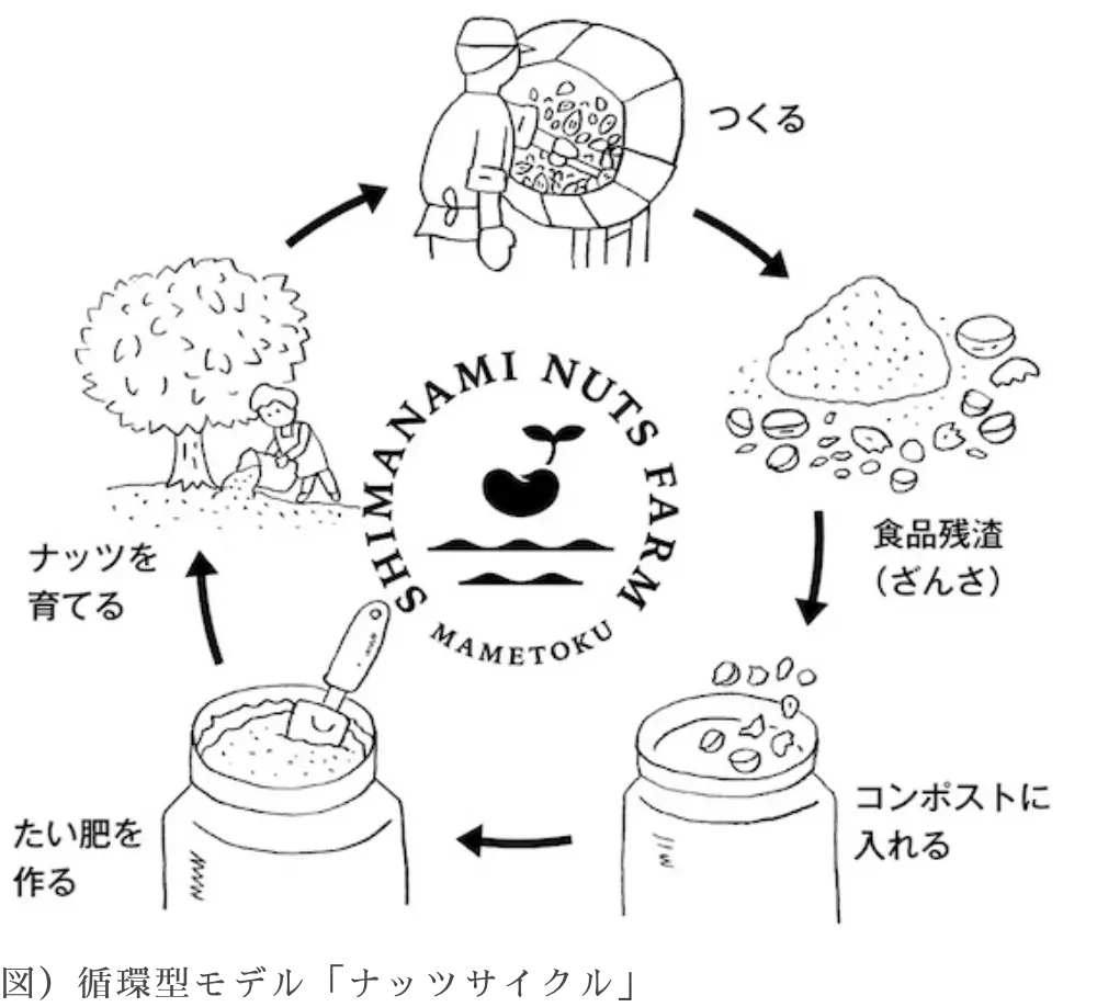 ナッツサイクルの図